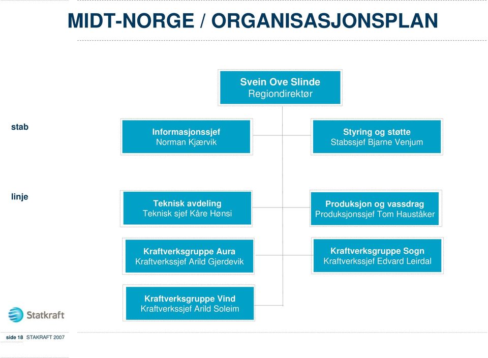 Konsernsjef og vassdrag Produksjonssjef Bård Mikkelsen Tom Hauståker Kraftverksgruppe Konsernsjef Aura Kraftverkssjef Bård Mikkelsen Arild Gjerdevik