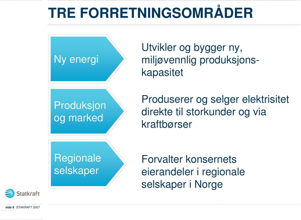 direkte til storkunder og via kraftbørser Regionale selskaper Forvalter