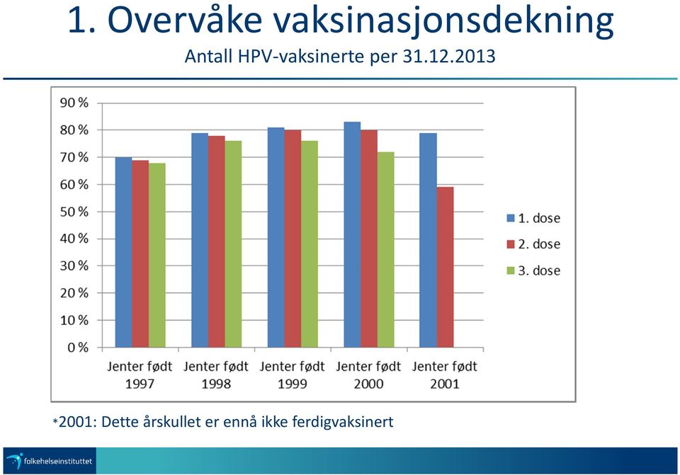 HPV-vaksinerte per 31.12.