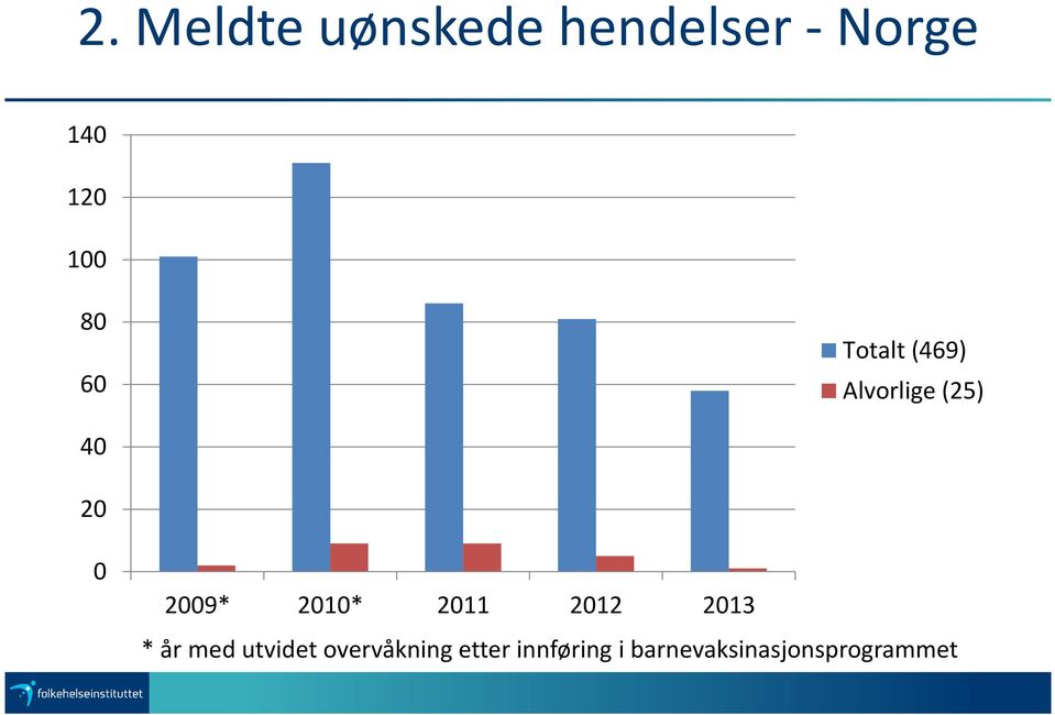 2010* 2011 2012 2013 * år med utvidet