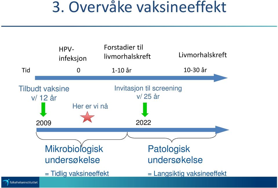 vi nå Invitasjon til screening v/ 25 år 2009 2022 Mikrobiologisk