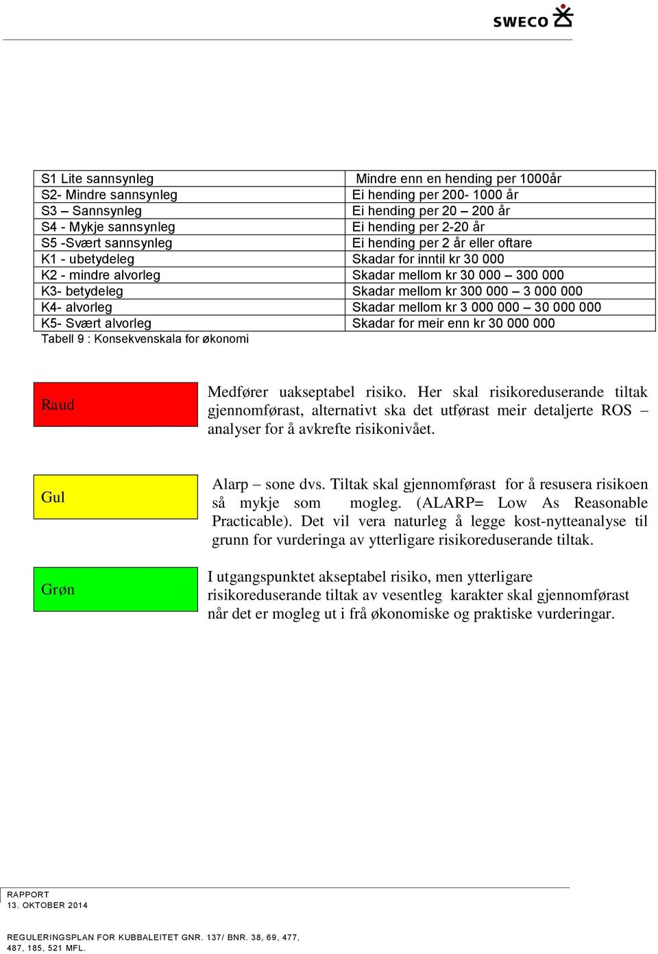 Svært alvorleg Skadar for meir enn kr 30 000 000 Tabell 9 : Konsekvenskala for økonomi Raud Medfører uakseptabel risiko.