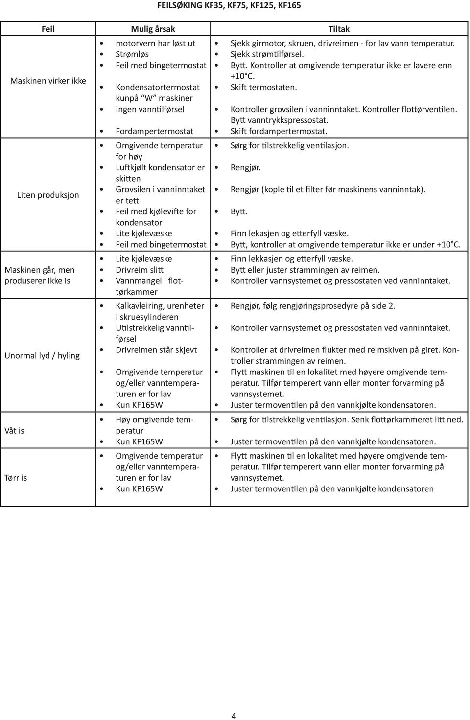 bingetermostat Drivreim slitt Vannmangel i flottørkammer Kalkavleiring, urenheter i skruesylinderen Utilstrekkelig vanntilførsel Drivreimen står skjevt Høy omgivende temperatur FEILSØKING KF35, KF75,