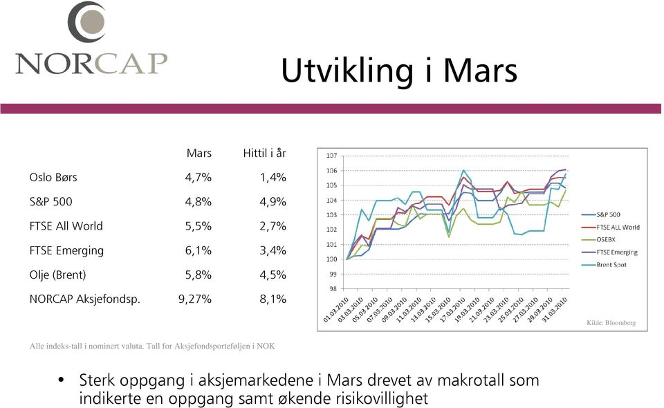 Mars 4,7% 4,8% 5,5% 6,1% 5,8% 9,27% Hittil i år 1,4% 4,9% 2,7% 3,4% 4,5% 8,1% Alle