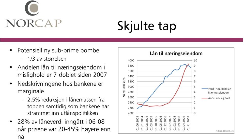 marginale 2,5% reduksjon i lånemassen fra toppen samtidig som bankene har strammet