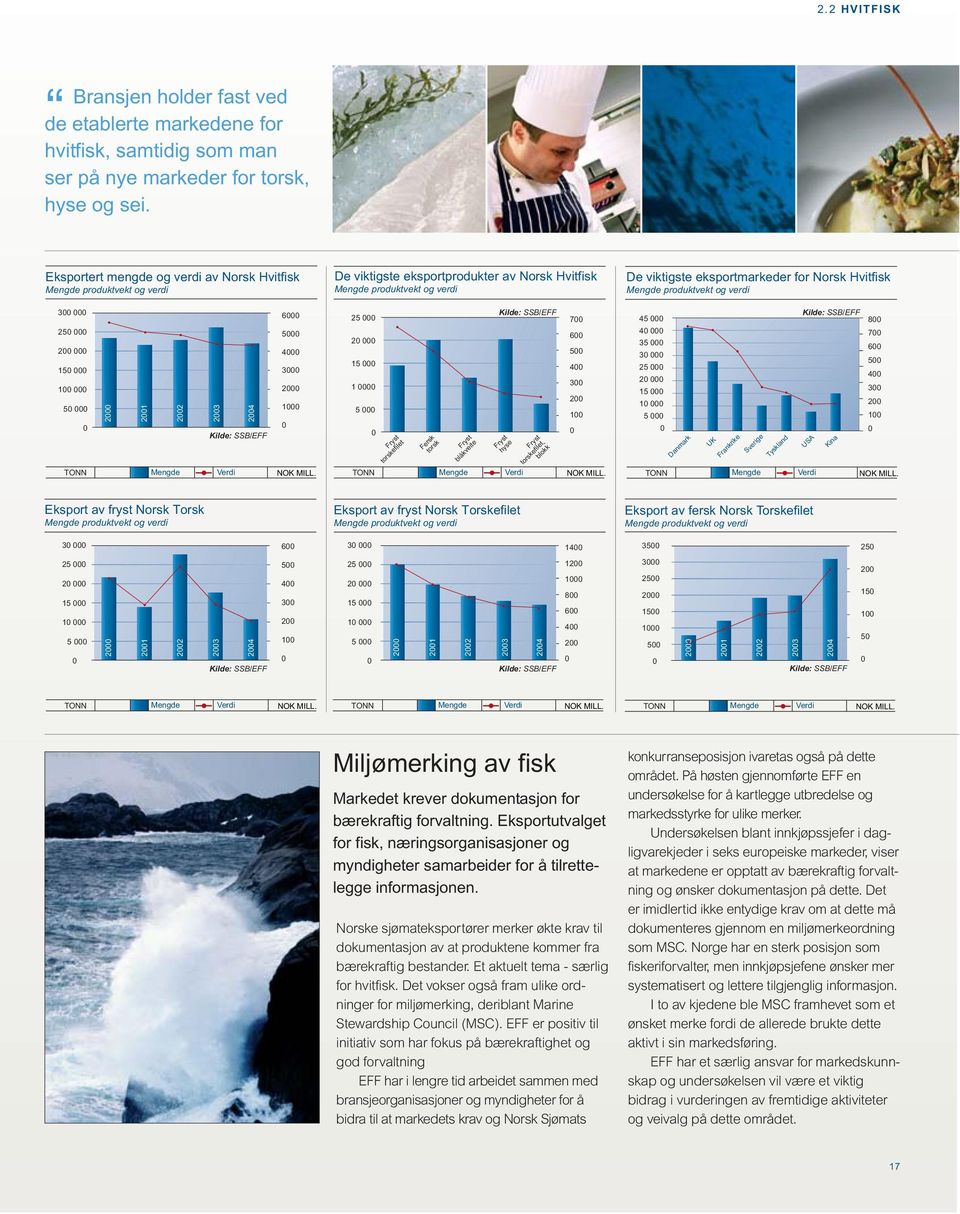 Mengde produktvekt og verdi 3 25 2 15 1 5 TONN 2 21 22 Mengde 23 24 Kilde: SSB/EFF Verdi 6 5 4 3 2 1 NOK MILL.