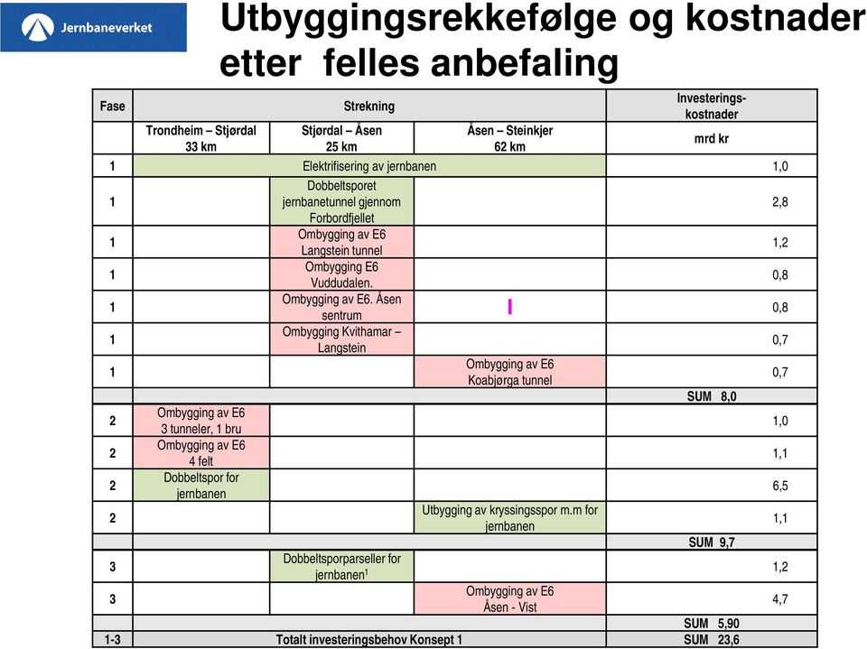 Åsen sentrum 0,8 1 Ombygging Kvithamar Langstein 0,7 1 Ombygging av E6 Koabjørga tunnel 0,7 SUM 8,0 2 Ombygging av E6 3 tunneler, 1 bru 1,0 2 Ombygging av E6 1,1 2 2 3 3 4 felt