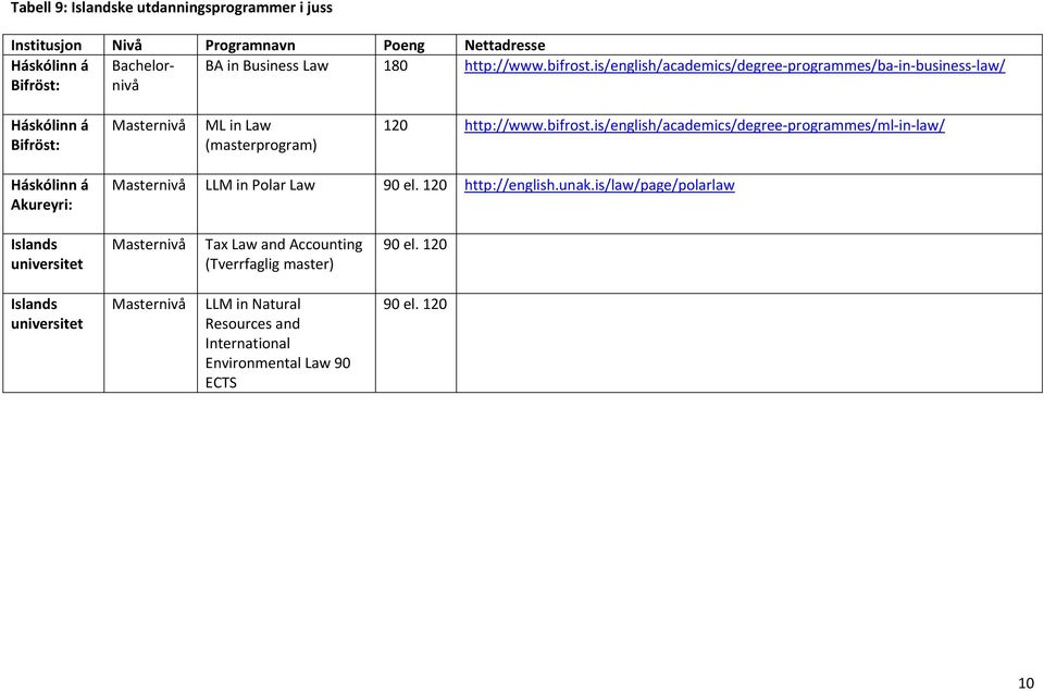 bifrost.is/english/academics/degree programmes/ml in law/ Háskólinn á Akureyri: LLM in Polar Law 90 el. 120 http://english.unak.