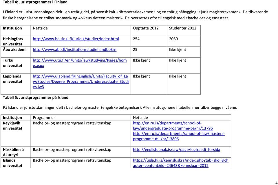 Institusjon Nettside Opptatte 2012 Studenter 2012 Helsingfors http://www.helsinki.fi/juridik/studier/index.html 254 2039 Åbo akademi http://www.abo.