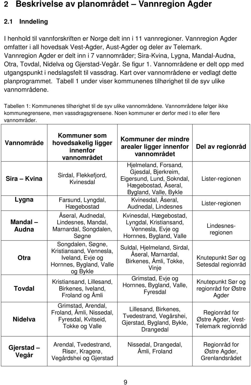 Vannregion Agder er delt inn i 7 vannområder; Sira-Kvina, Lygna, Mandal-Audna, Otra, Tovdal, Nidelva og Gjerstad-Vegår. Se figur 1.