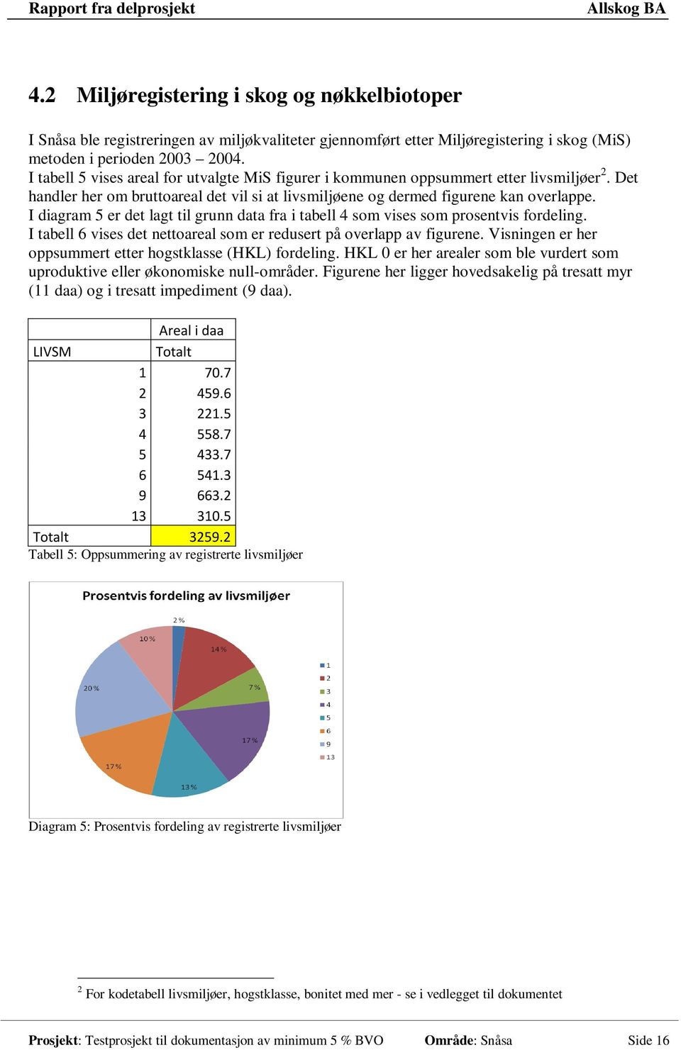 I diagram 5 er det lagt til grunn data fra i tabell 4 som vises som prosentvis fordeling. I tabell 6 vises det nettoareal som er redusert på overlapp av figurene.