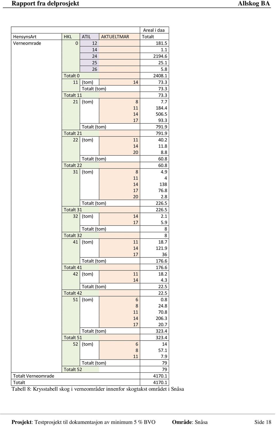 5 32 (tom) 14 2.1 17 5.9 Totalt (tom) 8 Totalt 32 8 41 (tom) 11 18.7 14 121.9 17 36 Totalt (tom) 176.6 Totalt 41 176.6 42 (tom) 11 18.2 14 4.3 Totalt (tom) 22.5 Totalt 42 22.5 51 (tom) 6 0.8 8 24.