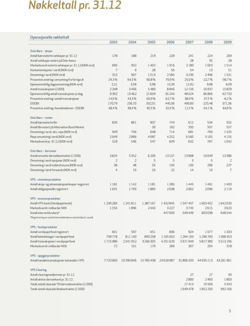 omsetning fra forrige år 24,3 % 64,3 % 66,8 % 70,9 % 25,0 % -22,7 % -38,7 % Gjennomsnittlig dagsomsetning (NOK mrd) 2,21 3,58 5,98 10,30 12,92 9,98 6,09 Antall transaksjoner (1000) 2 348 3 406 5 480