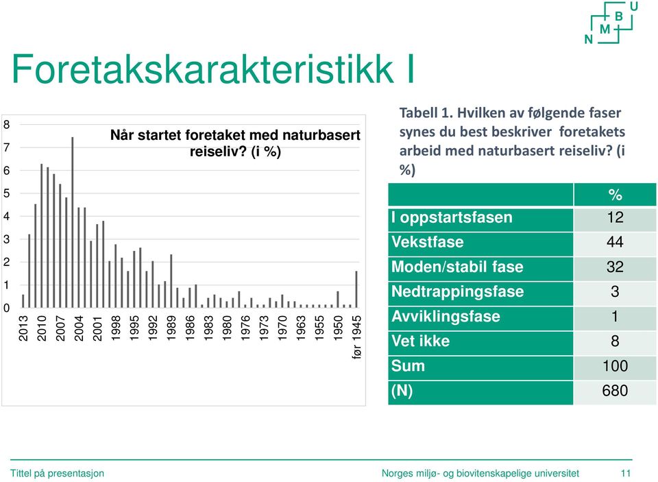 Hvilken av følgende faser synes du best beskriver foretakets arbeid med naturbasert reiseliv?