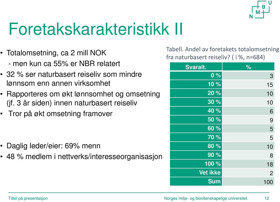 3 år siden) innen naturbasert reiseliv Tror på økt omsetning framover Daglig leder/eier: 69% menn 48 % medlem i nettverks/interesseorganisasjon Tabell.