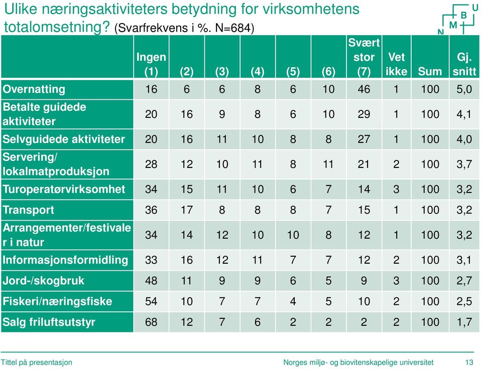 snitt 20 16 9 8 6 10 29 1 100 4,1 Selvguidede aktiviteter 20 16 11 10 8 8 27 1 100 4,0 Servering/ lokalmatproduksjon 28 12 10 11 8 11 21 2 100 3,7 Turoperatørvirksomhet 34 15 11 10 6 7 14 3 100