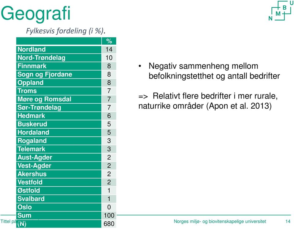 Buskerud 5 Hordaland 5 Rogaland 3 Telemark 3 Aust-Agder 2 Vest-Agder 2 Akershus 2 Vestfold 2 Østfold 1 Svalbard 1 Oslo 0 Sum 100