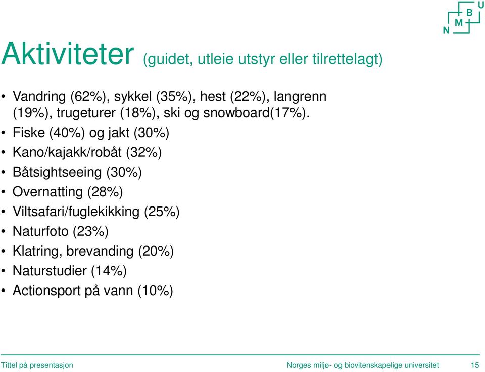 Fiske (40%) og jakt (30%) Kano/kajakk/robåt (32%) Båtsightseeing (30%) Overnatting (28%)