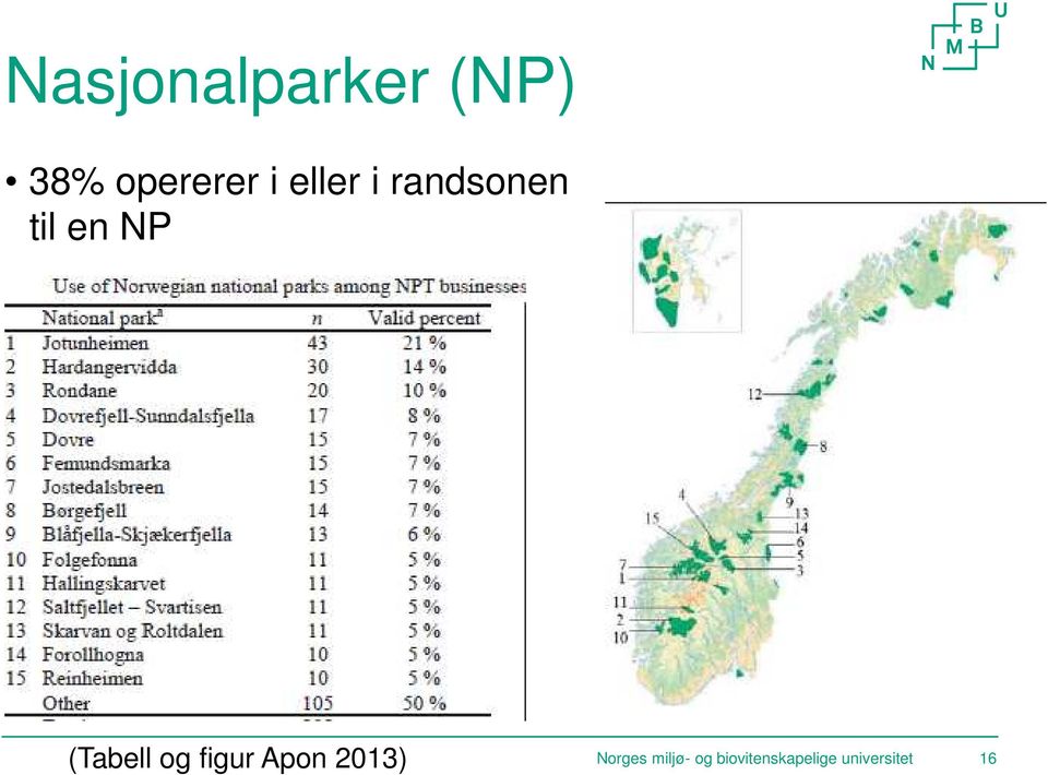 (Tabell og figur Apon 2013) Norges