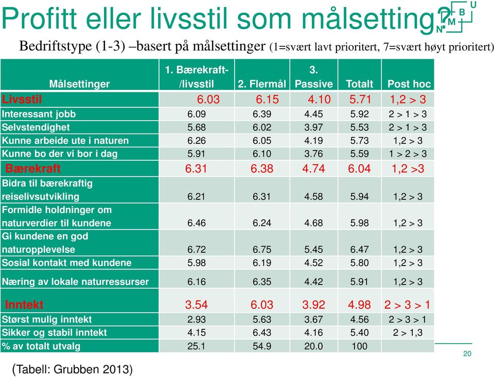 73 1,2 > 3 Kunne bo der vi bor i dag 5.91 6.10 3.76 5.59 1 > 2 > 3 Bærekraft 6.31 6.38 4.74 6.04 1,2 >3 Bidra til bærekraftig reiselivsutvikling 6.21 6.31 4.58 5.