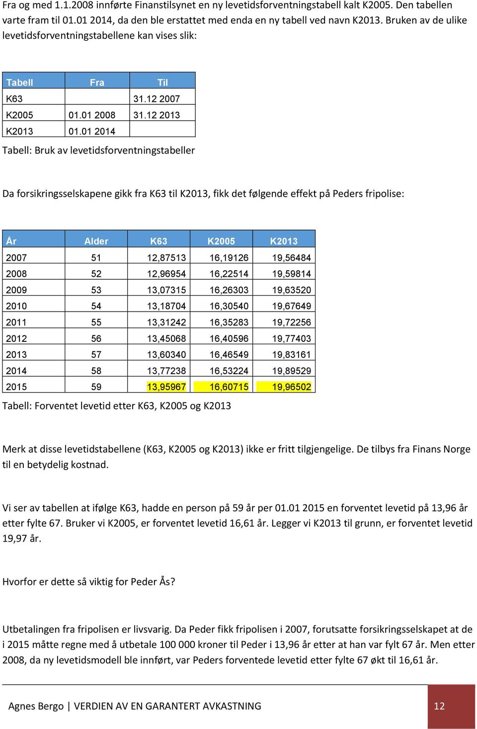 01 2014 Tabell: Bruk av levetidsforventningstabeller Da forsikringsselskapene gikk fra K63 til K2013, fikk det følgende effekt på Peders fripolise: År Alder K63 K2005 K2013 2007 51 12,87513 16,19126