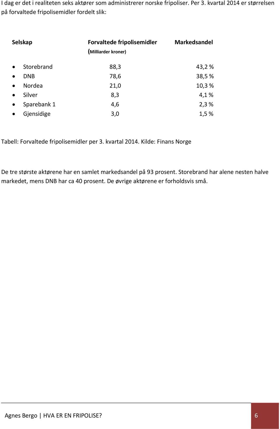 43,2 % DNB 78,6 38,5 % Nordea 21,0 10,3 % Silver 8,3 4,1 % Sparebank 1 4,6 2,3 % Gjensidige 3,0 1,5 % Tabell: Forvaltede fripolisemidler per 3. kvartal 2014.