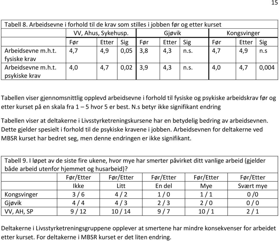 N.s betyr ikke signifikant endring Tabellen viser at deltakerne i Livsstyrketreningskursene har en betydelig bedring av arbeidsevnen. Dette gjelder spesielt i forhold til de psykiske kravene i jobben.
