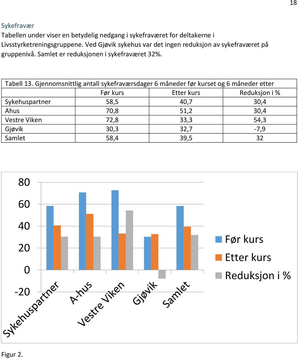 Gjennomsnittlig antall sykefraværsdager 6 måneder før kurset og 6 måneder etter Før kurs Etter kurs Reduksjon i % Sykehuspartner 58,5