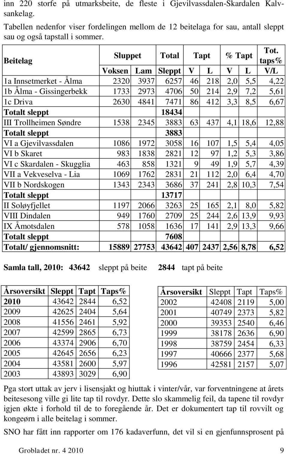 Driva 2630 4841 7471 86 412 3,3 8,5 6,67 Totalt sleppt 18434 III Trollheimen Søndre 1538 2345 3883 63 437 4,1 18,6 12,88 Totalt sleppt 3883 VI a Gjevilvassdalen 1086 1972 3058 16 107 1,5 5,4 4,05 VI