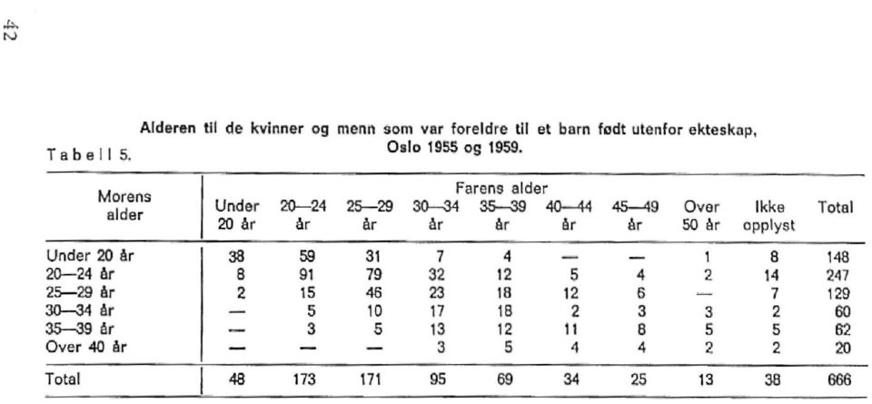 Oslo 1955 og 1959.