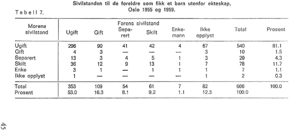 utenfor ekteskap, Osl 1955 og 1959i sivilstand