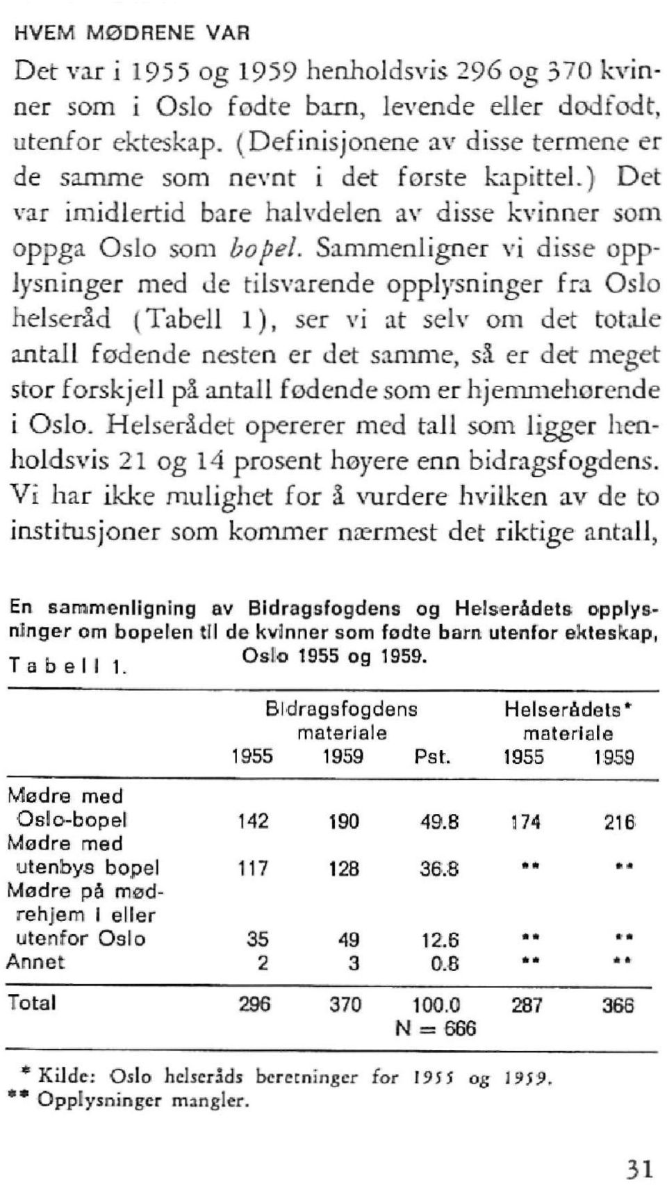 Sammenligner vi disse opplysninger med de tilsvarende opplysninger fra Oslo helseråd (Tabell 1), ser vi at selv om det totale antall fødende nesten er det samme, så er det meget stor forskjell på