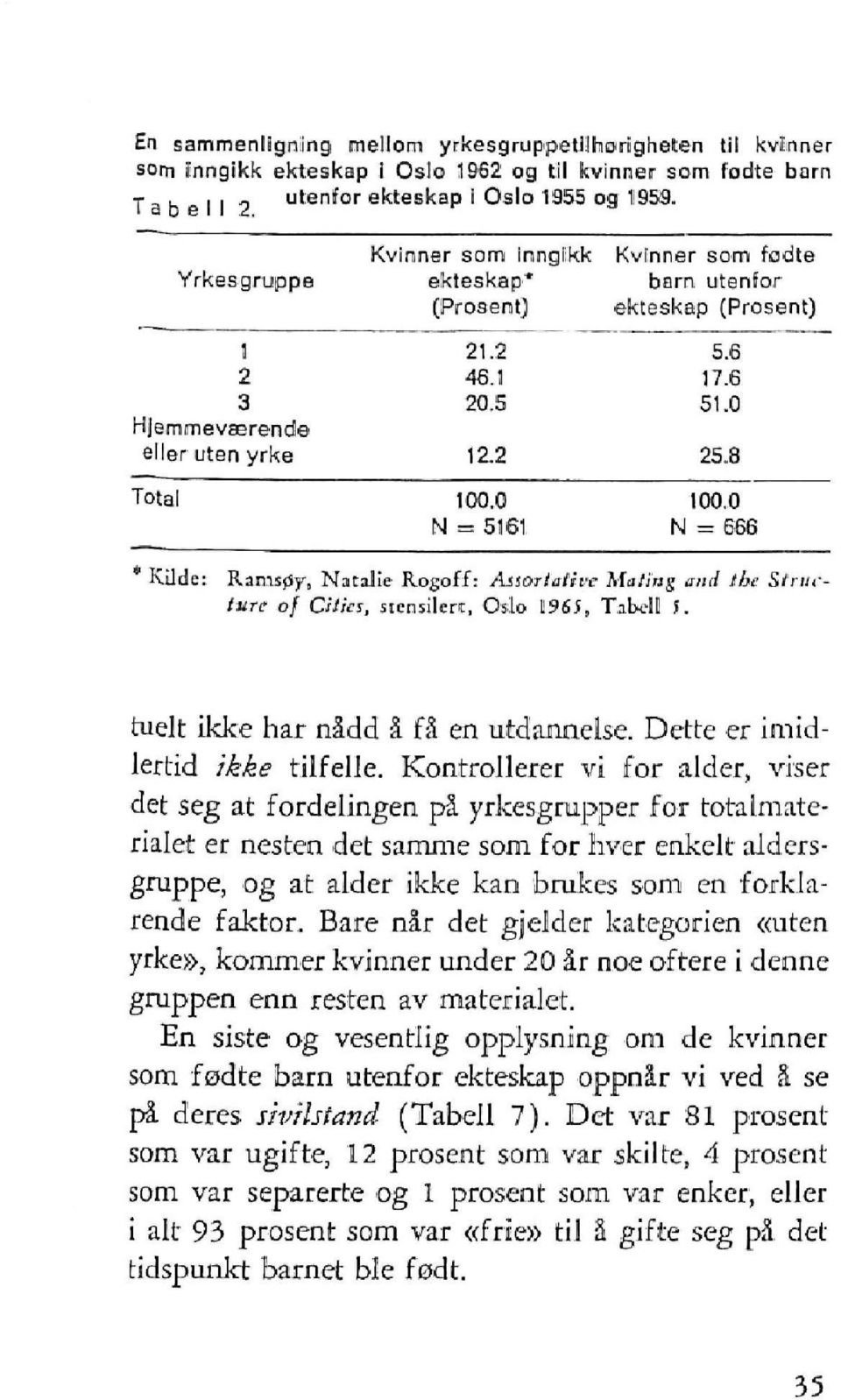 N = 666 * KUde: Ramsøp, Natalie Rogoff: AåSOTietive Mating aud the Structure of Cslics, stensilere, Oslo 196S, Tabell J. tuelt ikke har nådd å få en utdannelse. Delte er imidlertid ikke tilfelle.