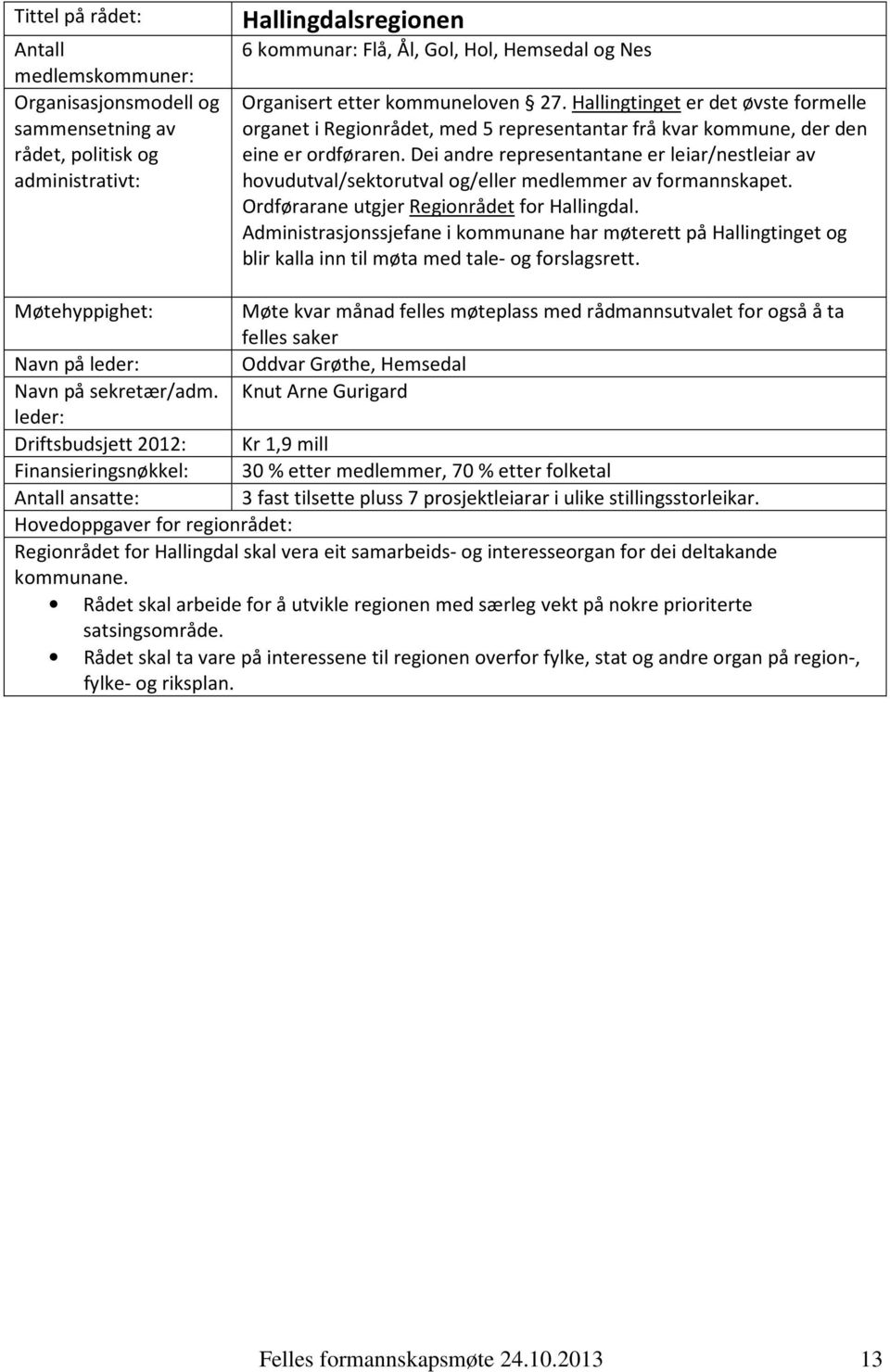 Dei andre representantane er leiar/nestleiar av hovudutval/sektorutval og/eller medlemmer av formannskapet. Ordførarane utgjer Regionrådet for Hallingdal.