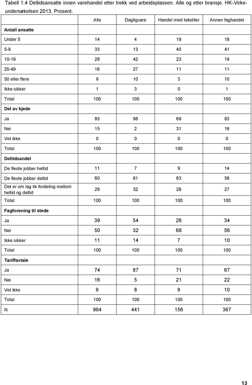 100 100 Del av kjede Ja 85 98 69 83 Nei 15 2 31 16 Vet ikke 0 0 0 0 Total 100 100 100 100 Deltidsandel De fleste jobber heltid 11 7 9 14 De fleste jobber deltid 60 61 63 58 Det er om lag lik