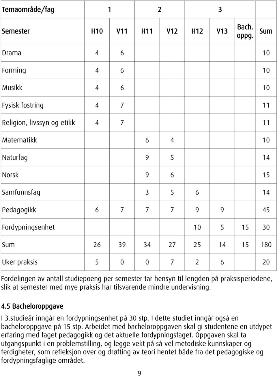 Fordypningsenhet 10 5 15 30 Sum 26 39 34 27 25 14 15 180 Uker praksis 5 0 0 7 2 6 20 Fordelingen av antall studiepoeng per semester tar hensyn til lengden på praksisperiodene, slik at semester med