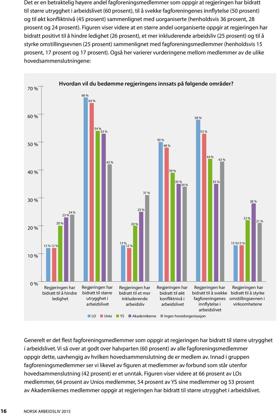 Figuren viser videre at en større andel uorganiserte oppgir at regjeringen har bidratt positivt til å hindre ledighet (26 prosent), et mer inkluderende arbeidsliv (25 prosent) og til å styrke