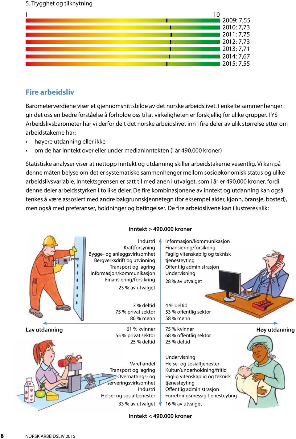 I YS Arbeidslivsbarometer har vi derfor delt det norske arbeidslivet inn i fire deler av ulik størrelse etter om arbeidstakerne har: høyere utdanning eller ikke om de har inntekt over eller under