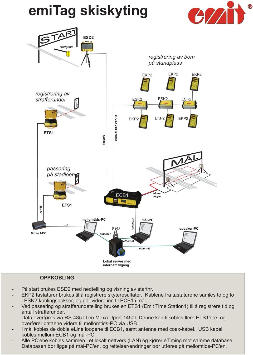 Lokal server med internett tilgang OPPKOBLING - På start brukes ESD2 med nedtelling og visning av startnr. - EKP2 tastaturer brukes til å registrere skyteresultater.