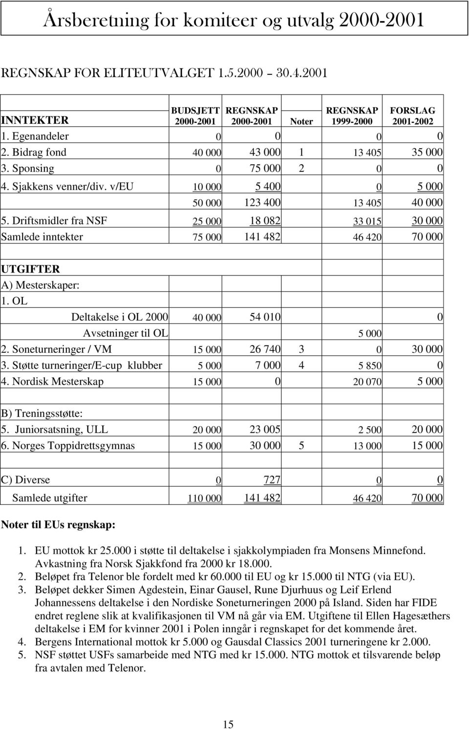 Driftsmidler fra NSF 25 000 18 082 33 015 30 000 Samlede inntekter 75 000 141 482 46 420 70 000 UTGIFTER A) Mesterskaper: 1. OL Deltakelse i OL 2000 40 000 54 010 0 Avsetninger til OL 5 000 2.