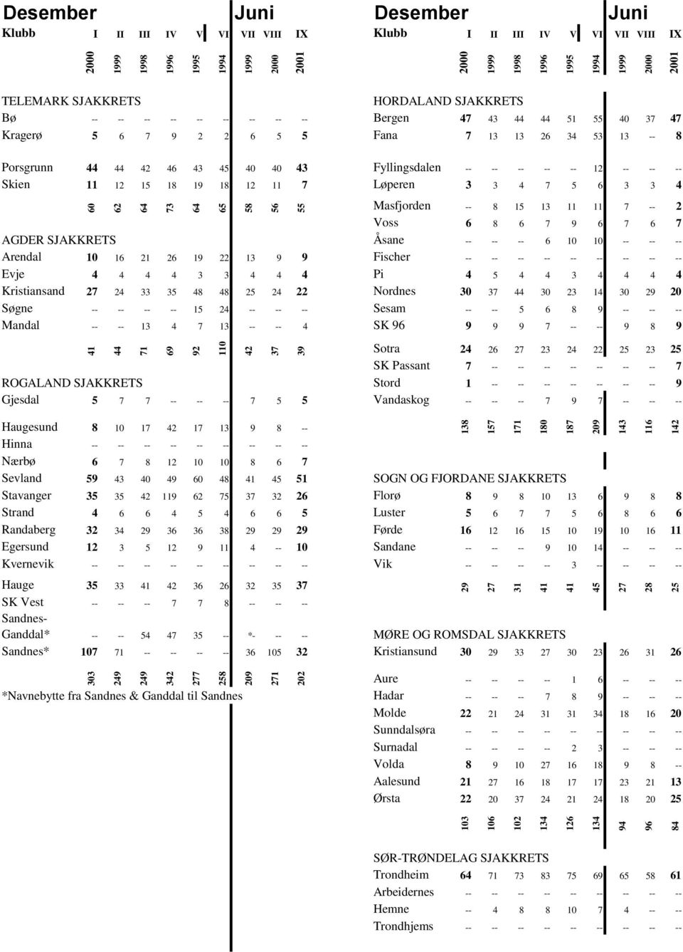 HORDALAND SJAKKRETS Bø -- -- -- -- -- -- -- -- -- Bergen 47 43 44 44 51 55 40 37 47 Kragerø 5 6 7 9 2 2 6 5 5 Fana 7 13 13 26 34 53 13 -- 8 Porsgrunn 44 44 42 46 43 45 40 40 43 Fyllingsdalen -- -- --