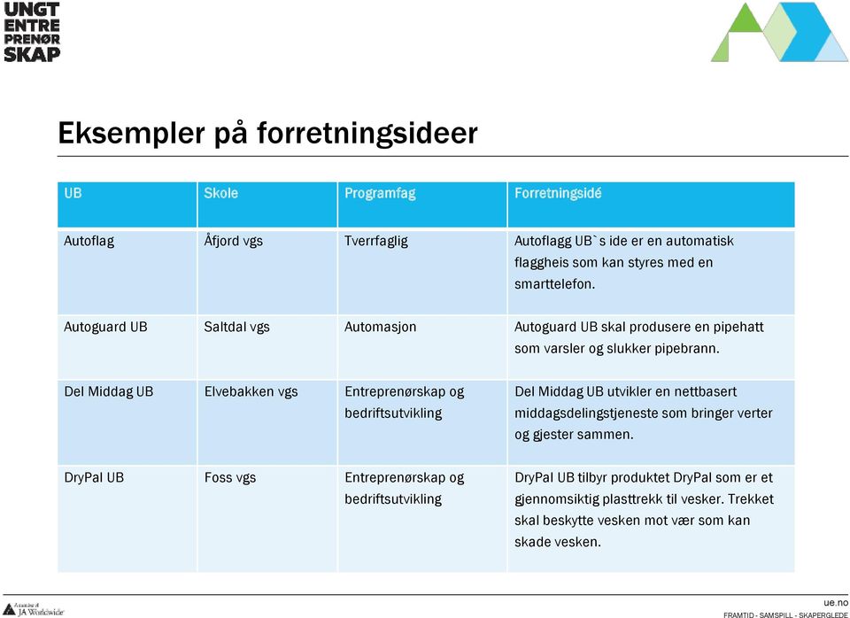 Del Middag UB Elvebakken vgs Entreprenørskap og bedriftsutvikling Del Middag UB utvikler en nettbasert middagsdelingstjeneste som bringer verter og gjester