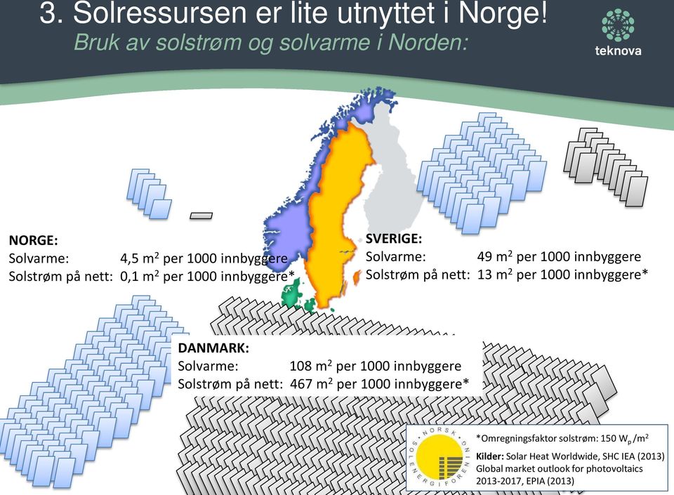 innbyggere* SVERIGE: Solvarme: 49 m2 per 1000 innbyggere Solstrøm på nett: 13 m2 per 1000 innbyggere* DANMARK: Solvarme: 108