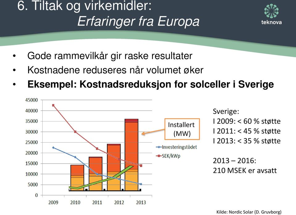 solceller i Sverige Installert (MW) Sverige: I 2009: < 60 % støtte I 2011: < 45 %