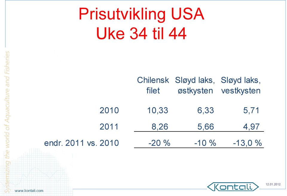 vestkysten 2010 10,33 6,33 5,71 2011 8,26