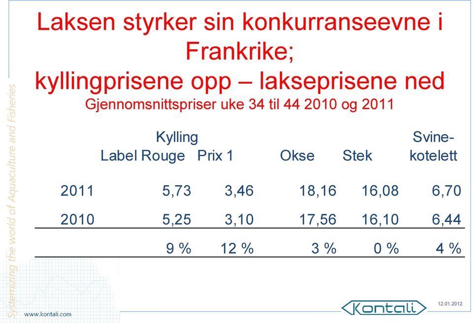 Kylling Label Rouge Prix 1 Okse Stek Svinekotelett 2011 5,73 3,46