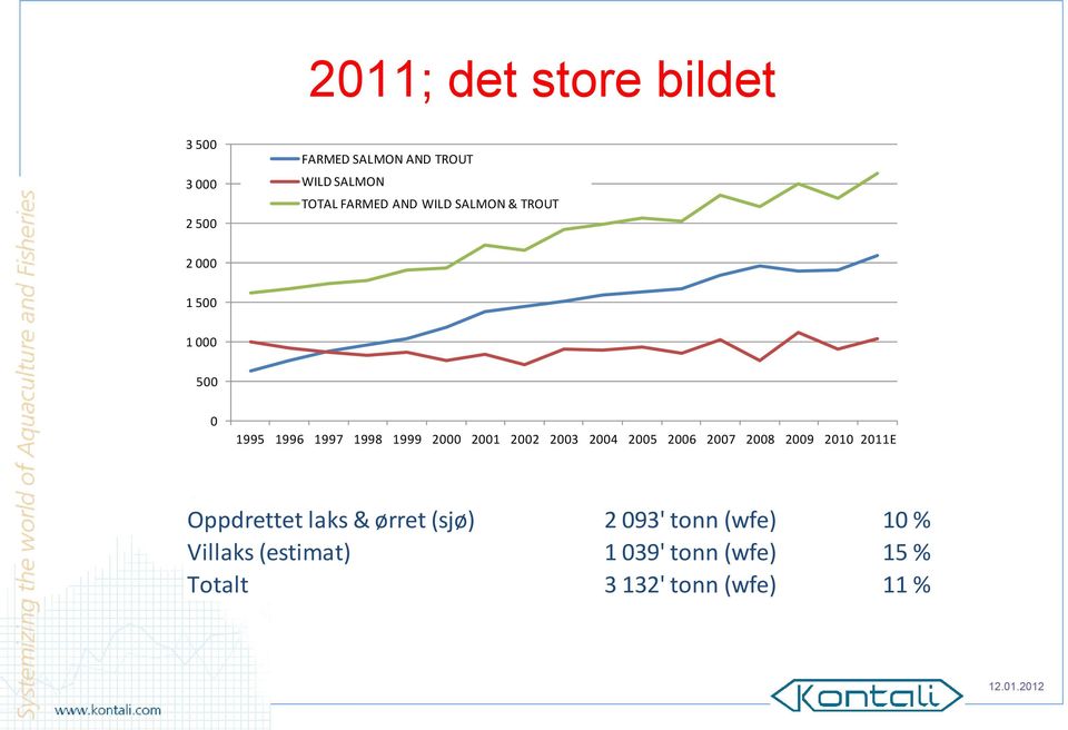 2001 2002 2003 2004 2005 2006 2007 2008 2009 2010 2011E Oppdrettet laks & ørret (sjø)