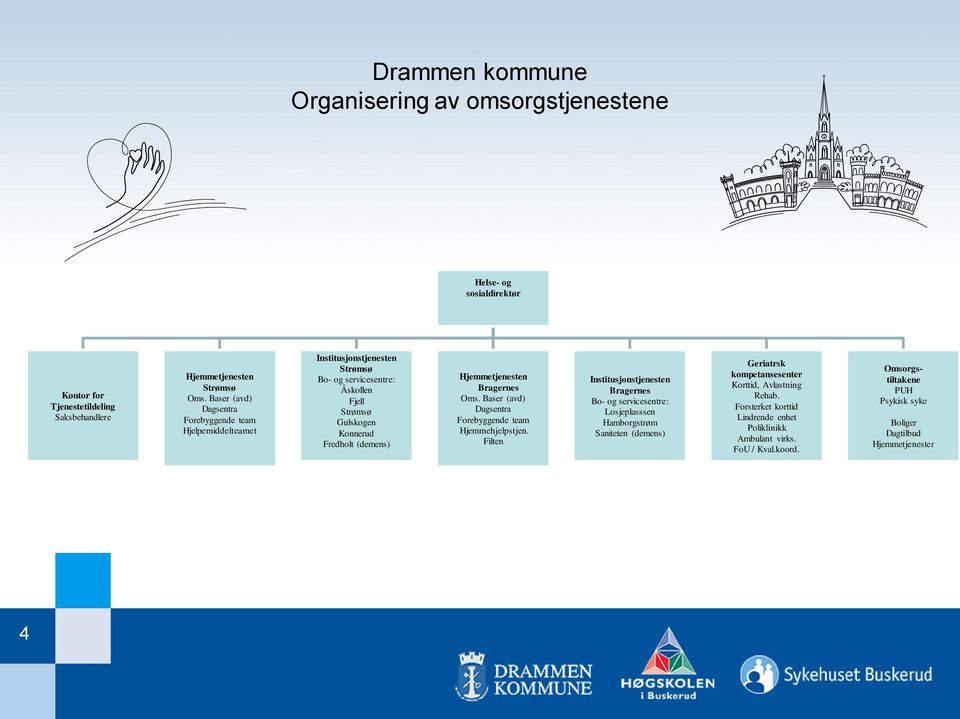 Hjemmetjenesten Bragernes Oms. Baser (avd) Dagsentra Forebyggende team Hjemmehjelpstjen.