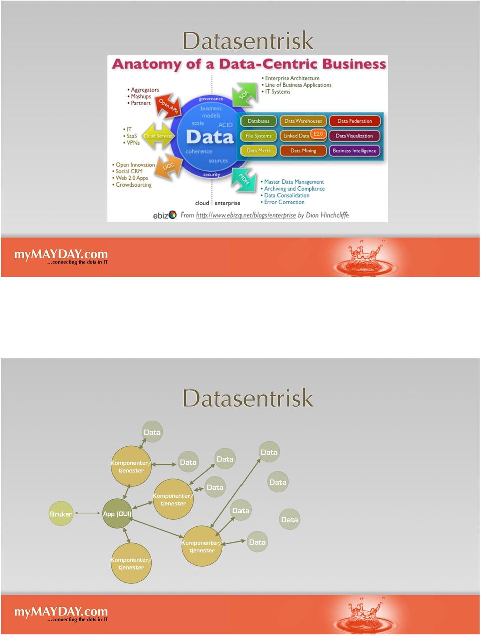 Komponenter/ tjenester Data Data Data Data