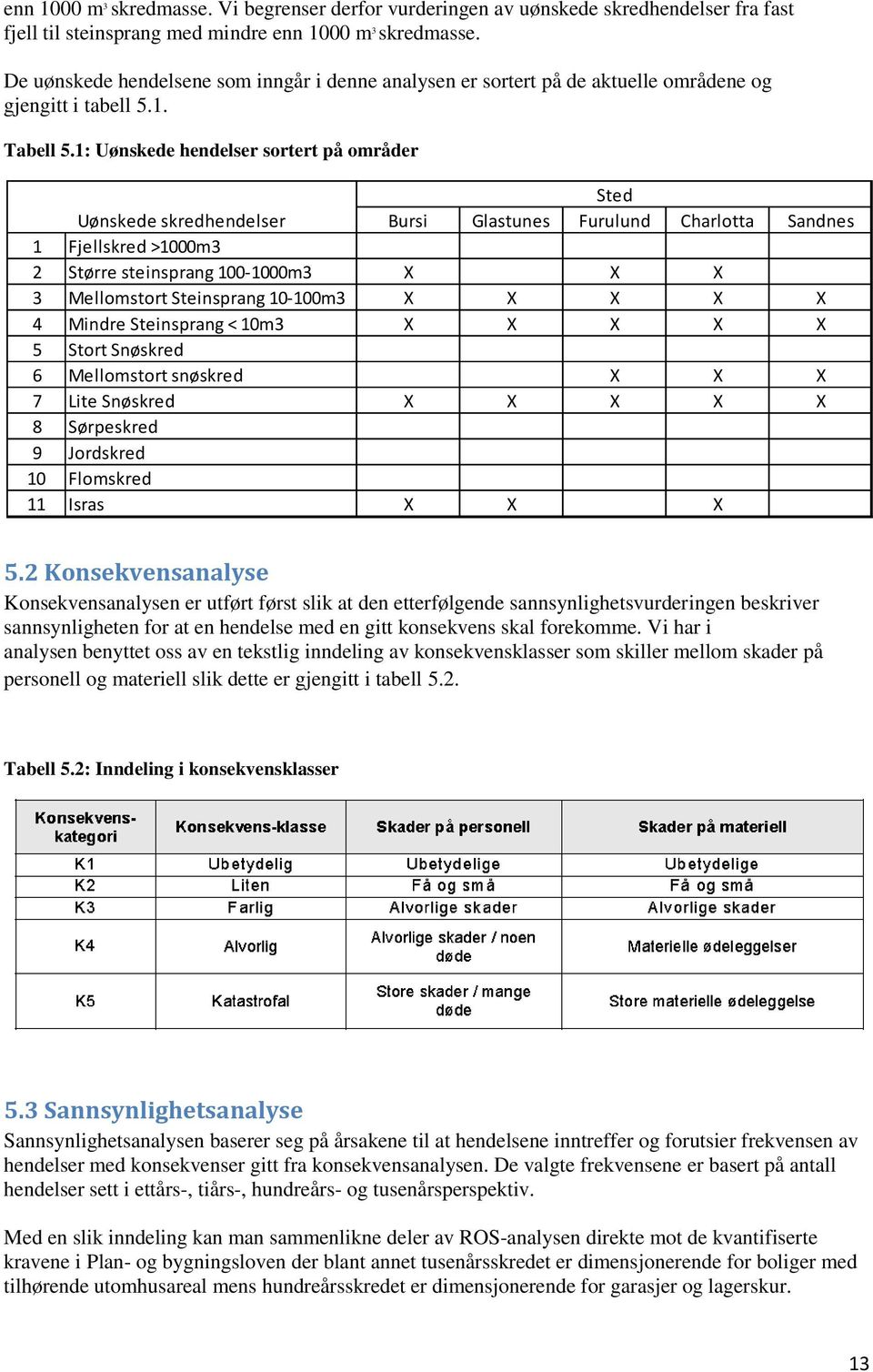 1: Uønskede hendelser sortert på områder Sted Uønskede skredhendelser Bursi Glastunes Furulund Charlotta Sandnes 1 Fjellskred >1000m3 2 Større steinsprang 100-1000m3 X X X 3 Mellomstort Steinsprang